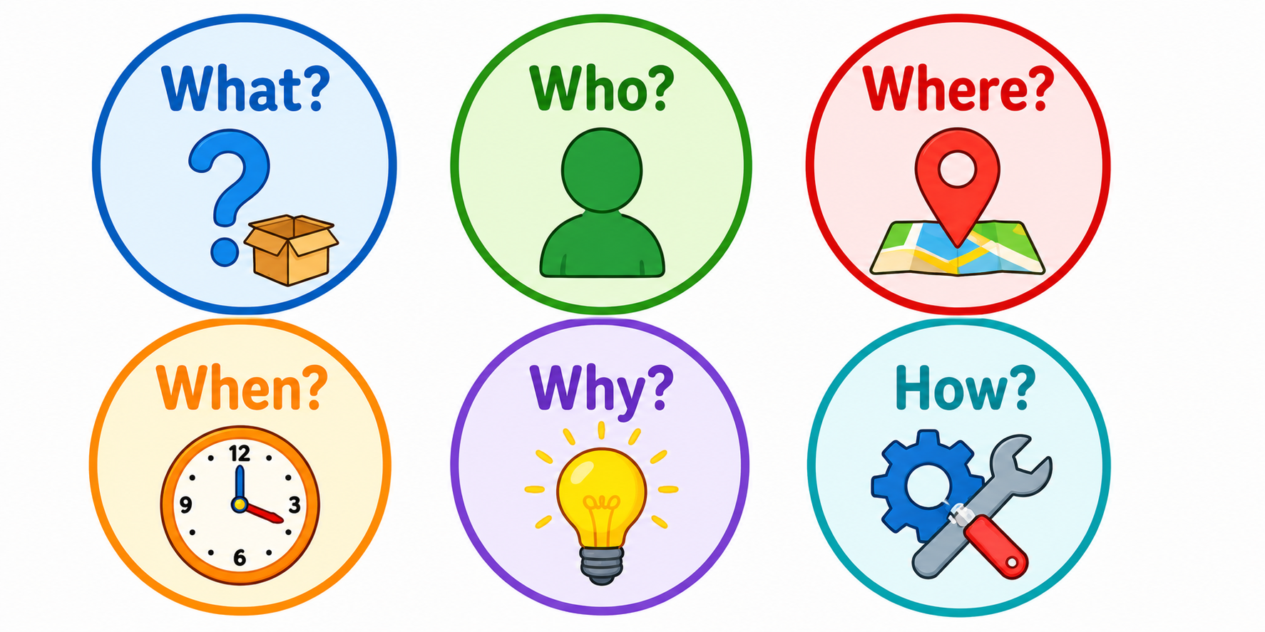 Six question words - What, Who, Where, When, Why, How - with simple illustrations