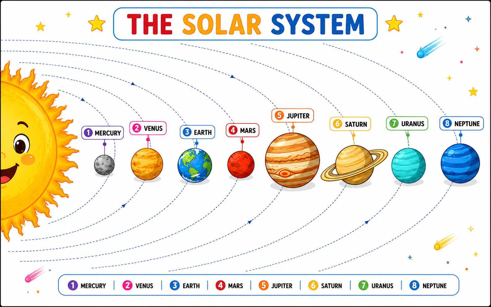 The Solar System showing the Sun and eight planets in order