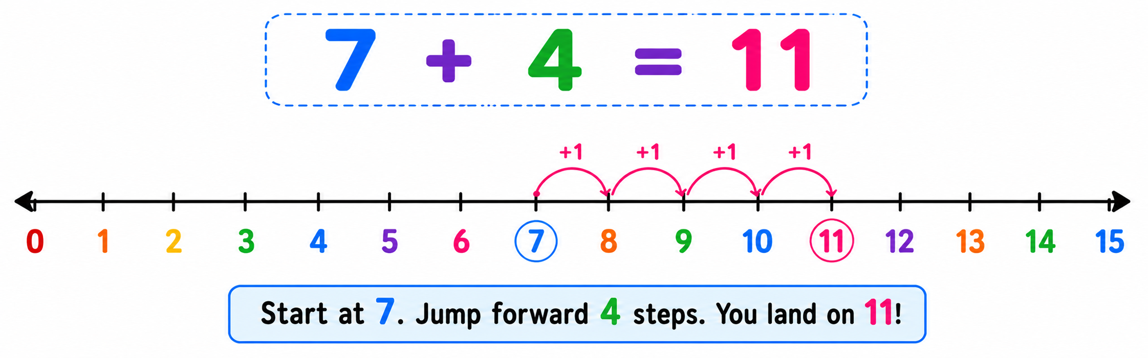Number line showing addition — jumping forward from 7 by 4 steps to reach 11