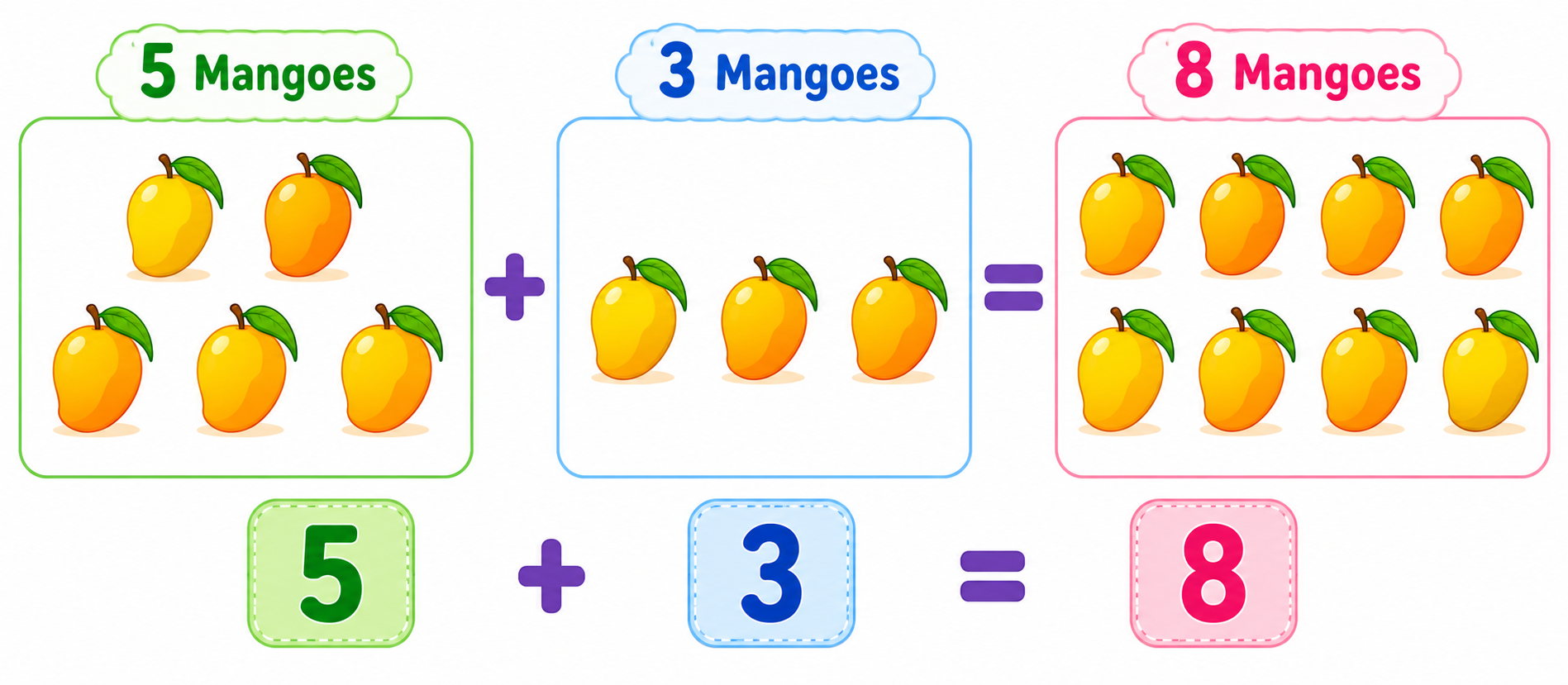 Visual showing objects being added together — mangoes in two groups combining