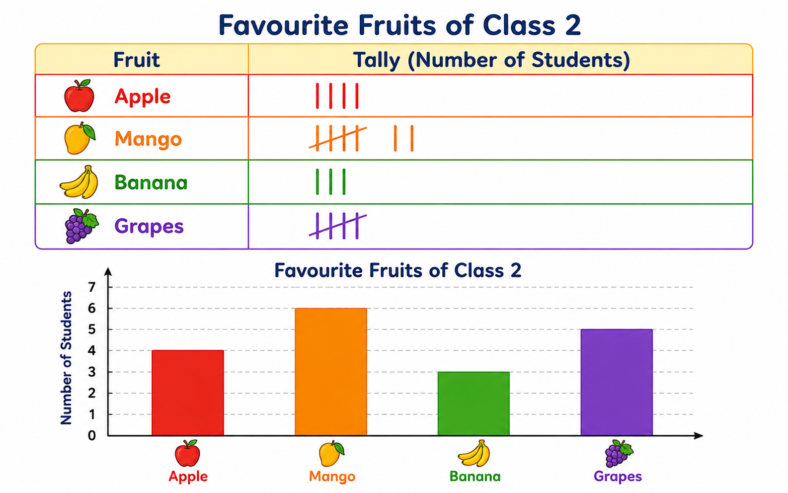 Children collecting data about favourite fruits using tally marks and pictograph
