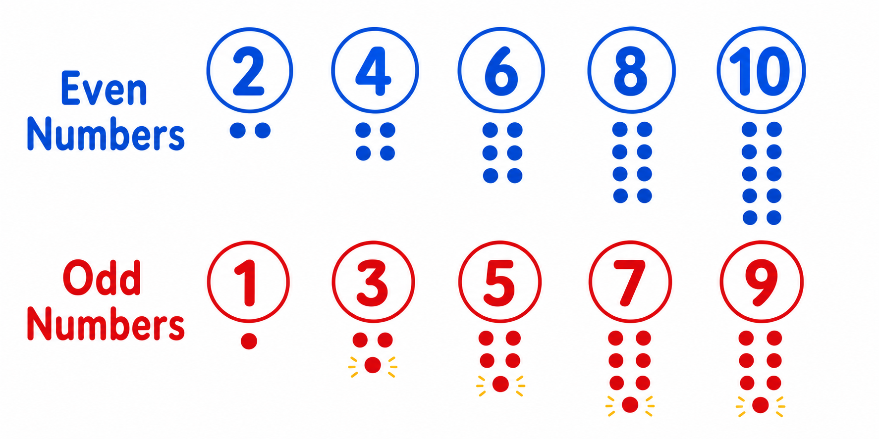 Even and Odd Numbers illustration showing objects grouped in pairs