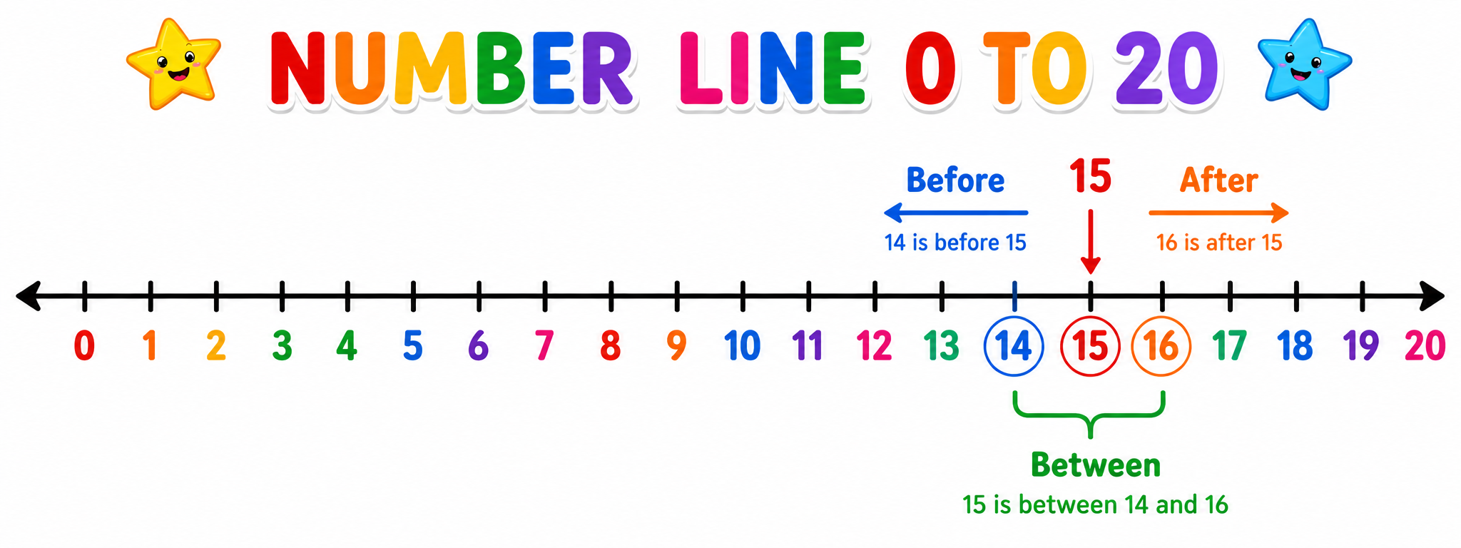 Number line showing before, after, and between concepts