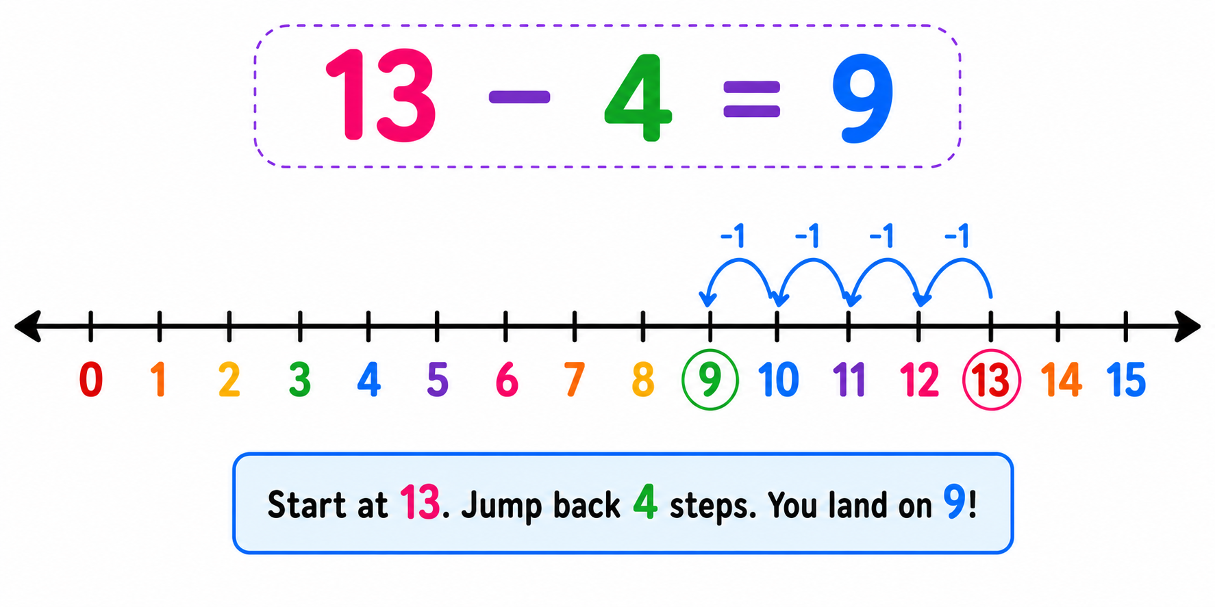 Number line showing subtraction — jumping backward from 13 by 4 steps to reach 9