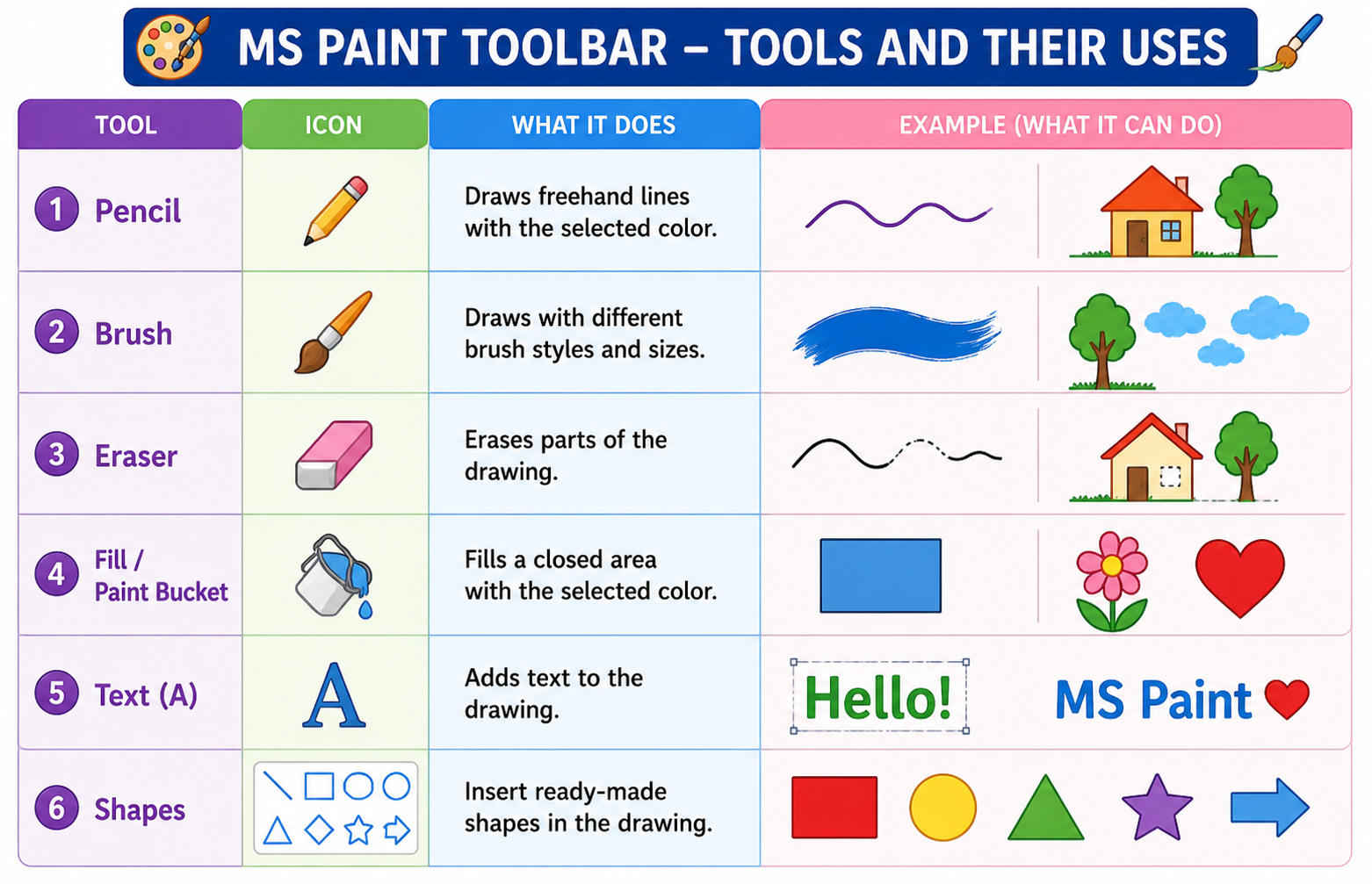 MS Paint tools — Pencil, Brush, Eraser, Fill, Text, Shapes