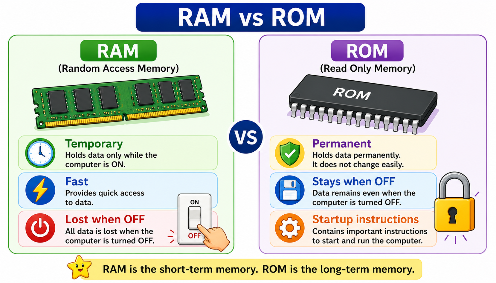 RAM vs ROM comparison diagram