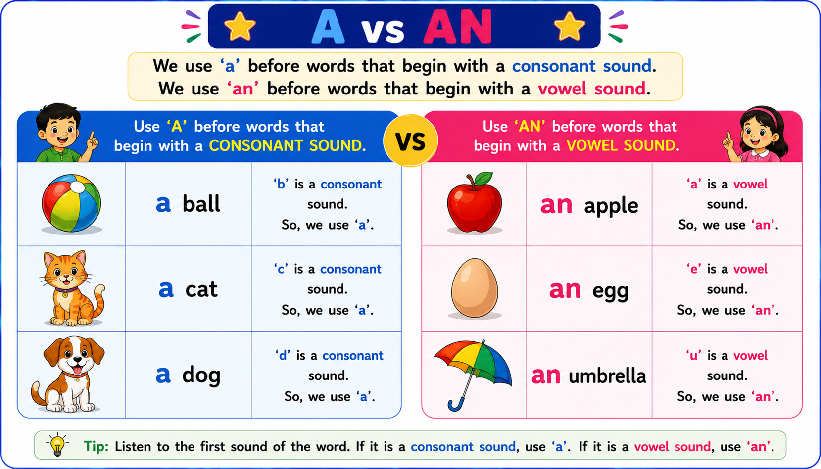 Chart showing when to use A vs An - A before consonant sounds, An before vowel sounds