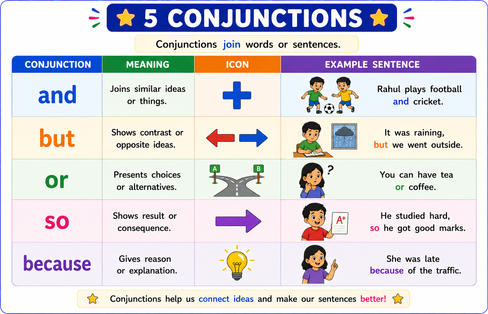 Chart showing common conjunctions - and, but, or, so, because with example sentences