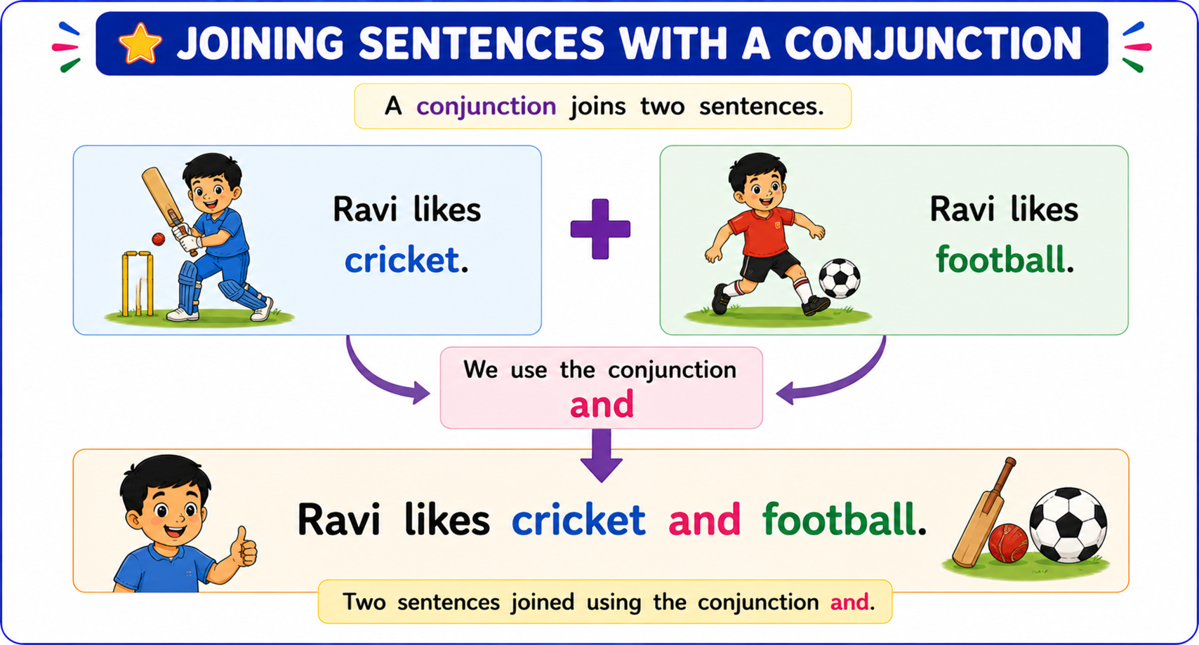 Visual showing how conjunctions join two sentences into one with arrows and connectors