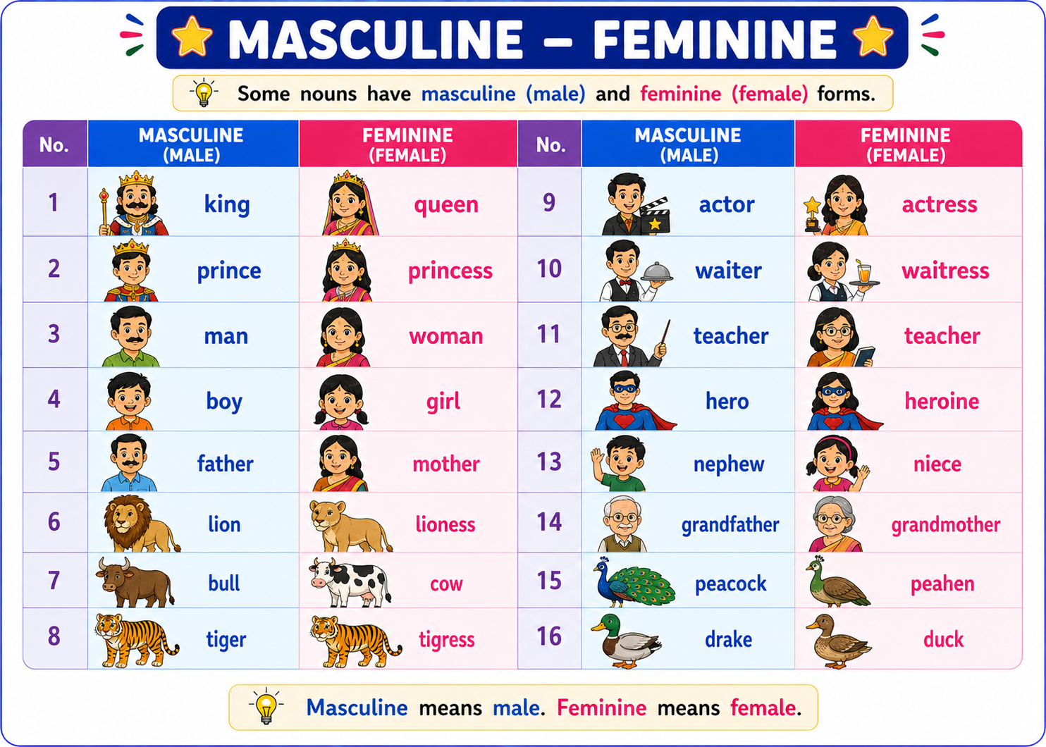 Table of masculine-feminine pairs with icons in a colourful grid format