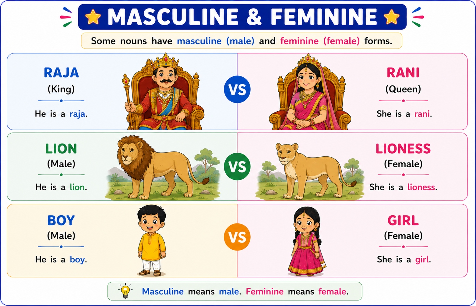 Pairs showing masculine and feminine - king-queen, lion-lioness, boy-girl in Indian context