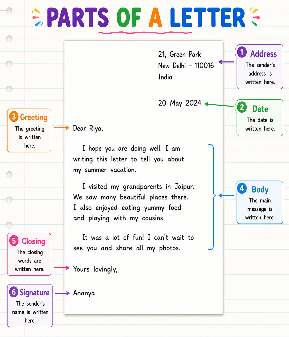 Parts of a letter labelled - address, date, greeting, body, closing, signature