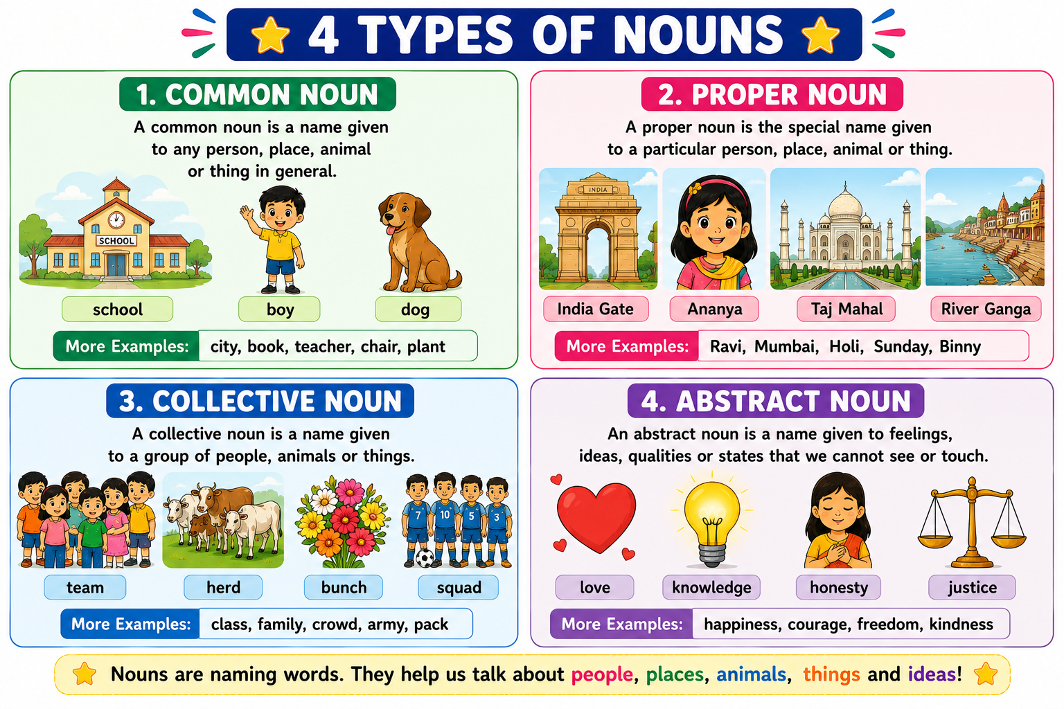 Chart comparing Common Nouns and Proper Nouns with Indian examples