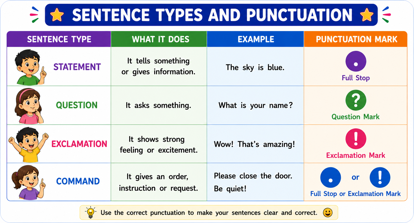 Chart showing sentence types connected to their punctuation marks - Statement to Full Stop, Question to Question Mark