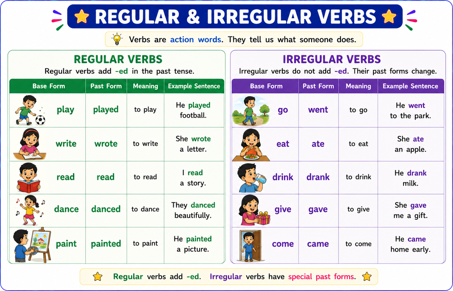 Table of regular and irregular verb forms with illustrations showing actions
