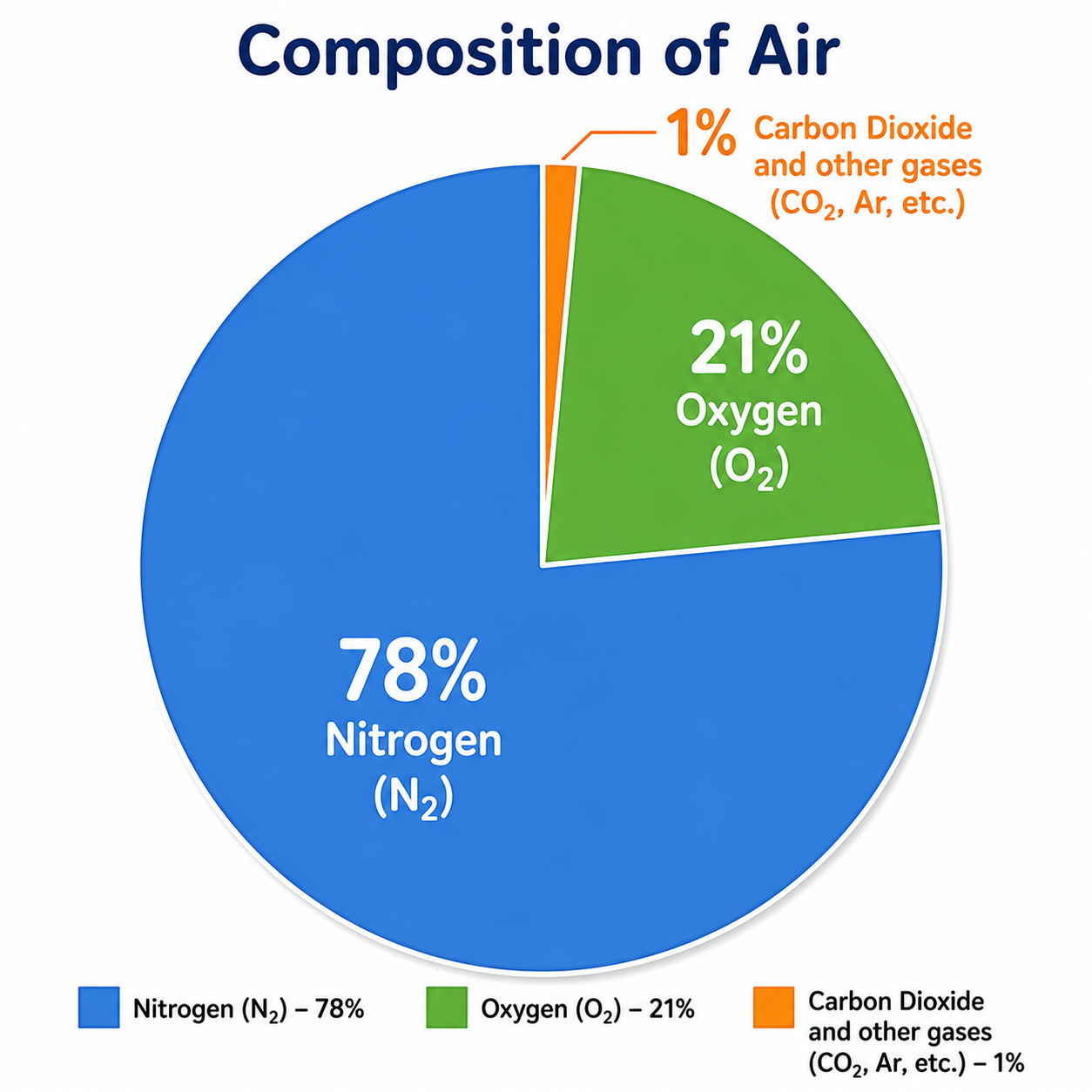 Pie chart showing composition of air — Nitrogen 78%, Oxygen 21%, other gases 1%