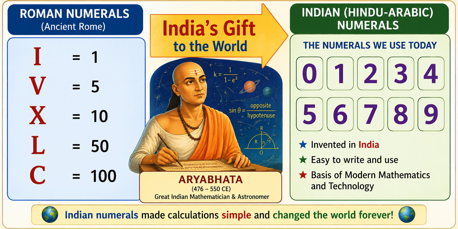 Roman numerals vs Indian numerals comparison with Aryabhata