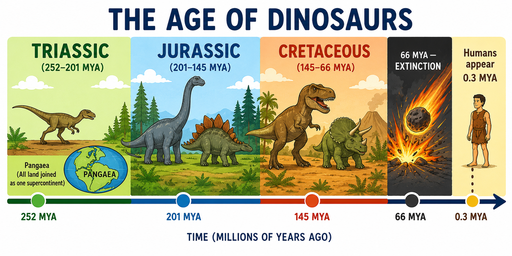 Timeline of dinosaur eras: Triassic, Jurassic, Cretaceous with dinosaur silhouettes