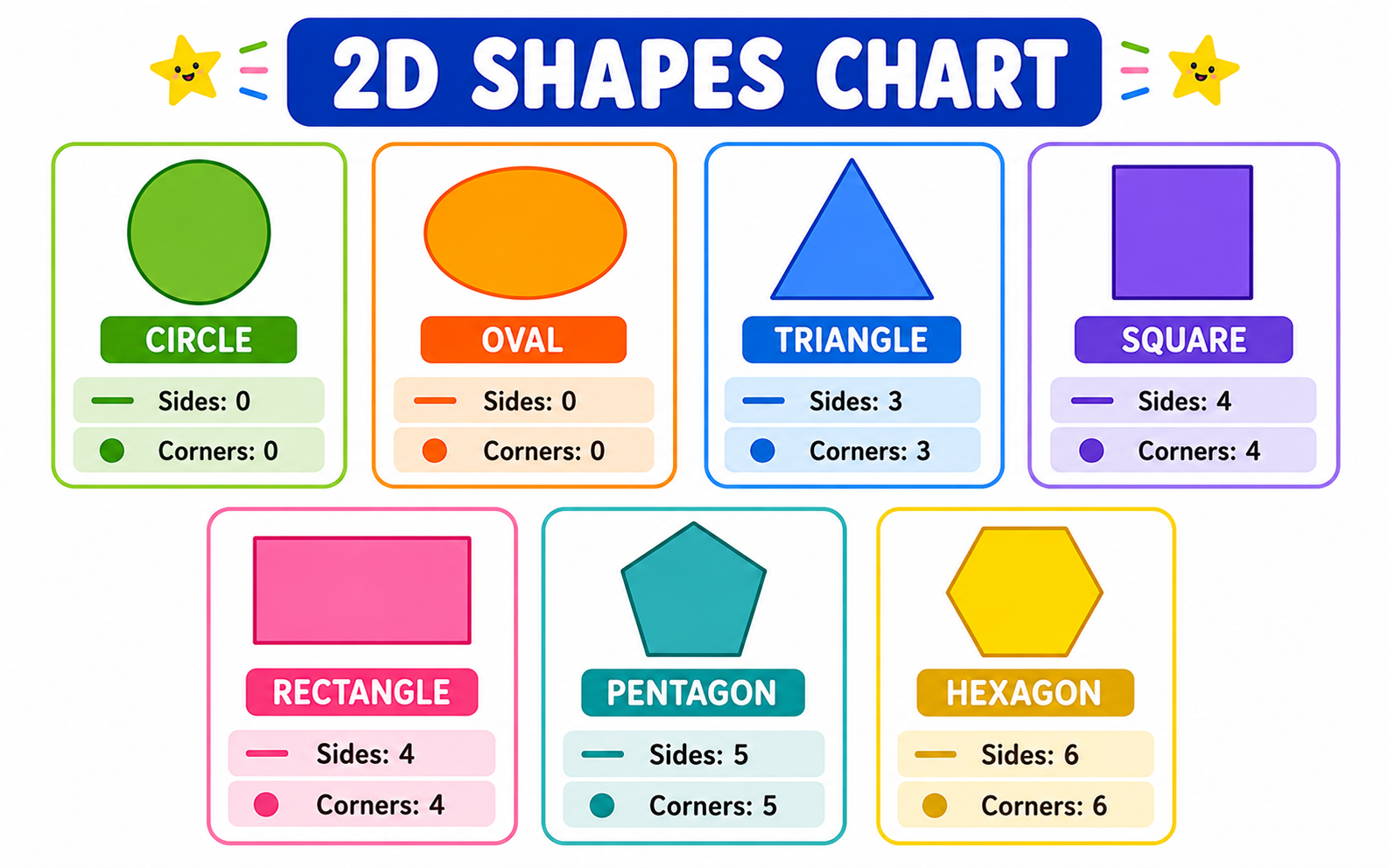 Chart showing all 2D shapes — circle, square, rectangle, triangle, pentagon, hexagon with labels