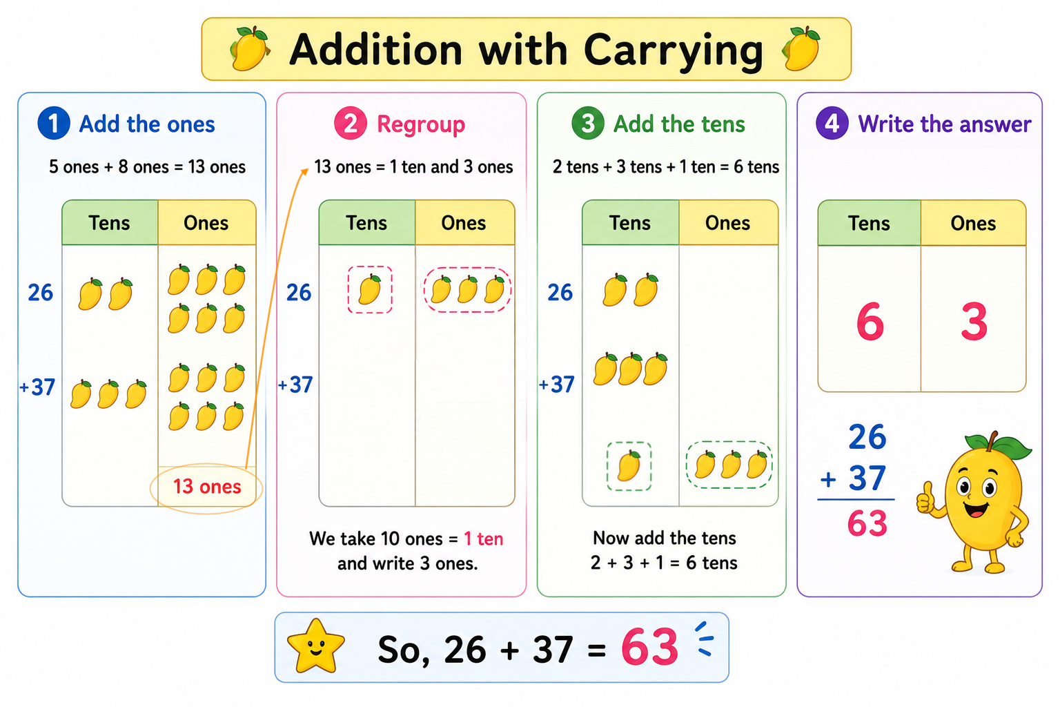 Visual showing addition with carrying — groups of objects being combined with regrouping arrows