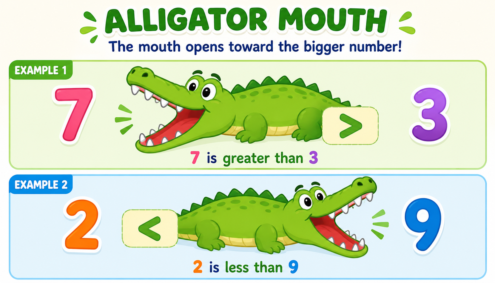 Crocodile mouth showing greater than and less than symbols — mouth opens towards bigger number