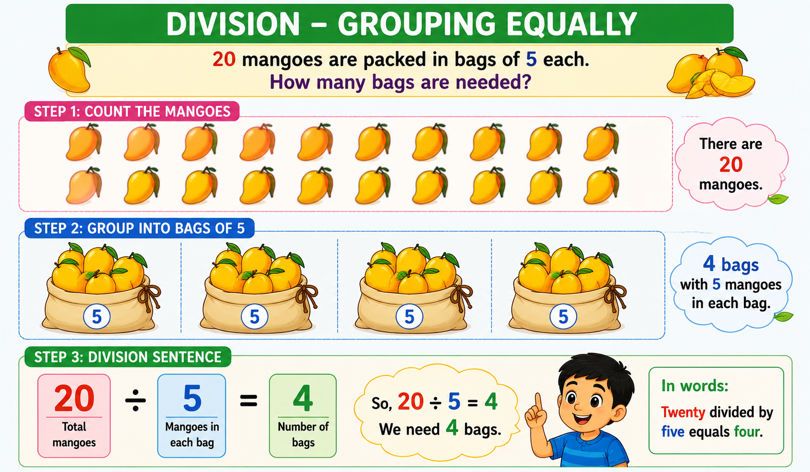 20 mangoes grouped into bags of 5 showing division as grouping