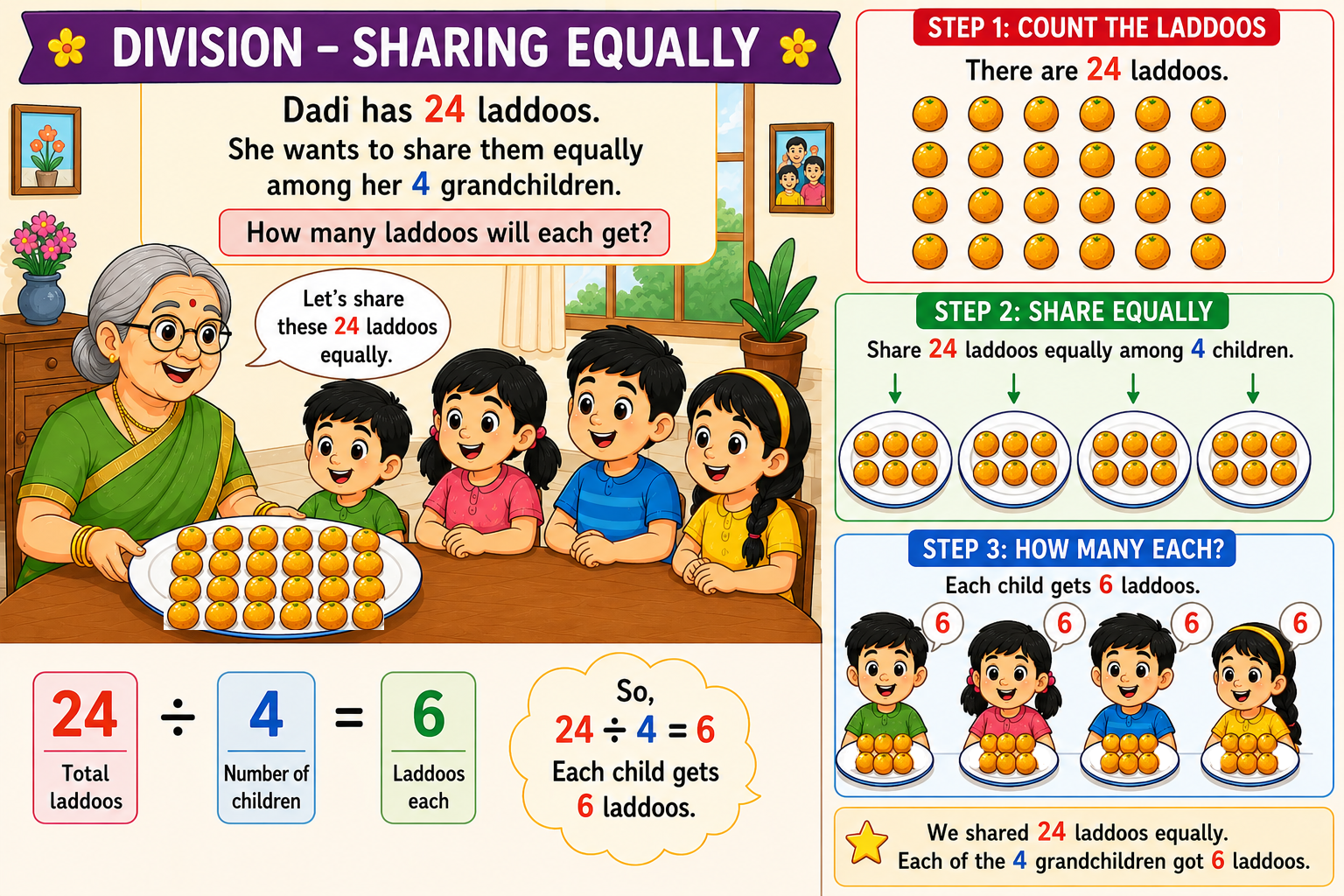 12 laddoos being shared equally into 4 plates showing division as sharing