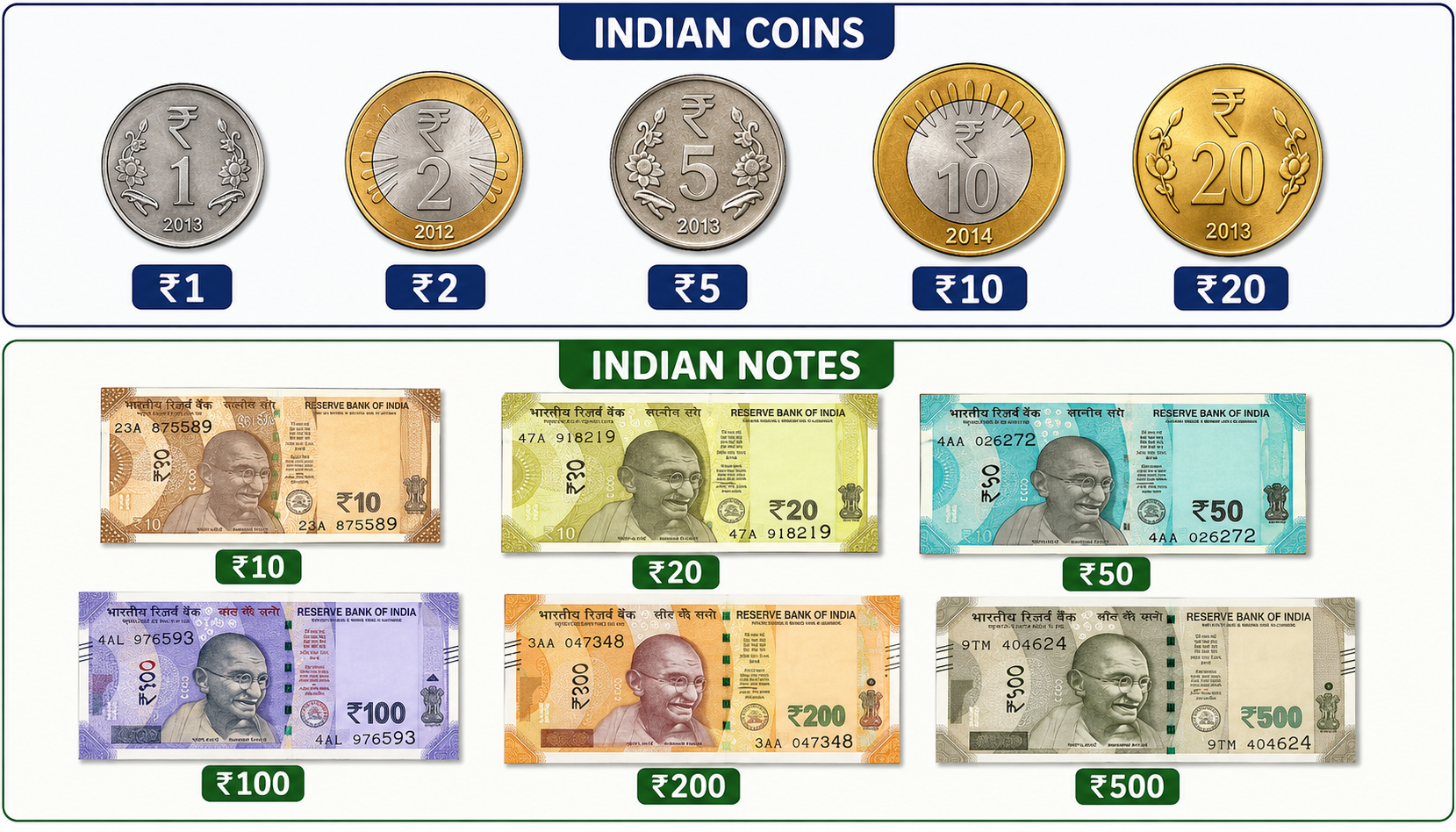 Indian coins and currency notes — ₹1, ₹2, ₹5, ₹10 coins and ₹10 to ₹500 notes