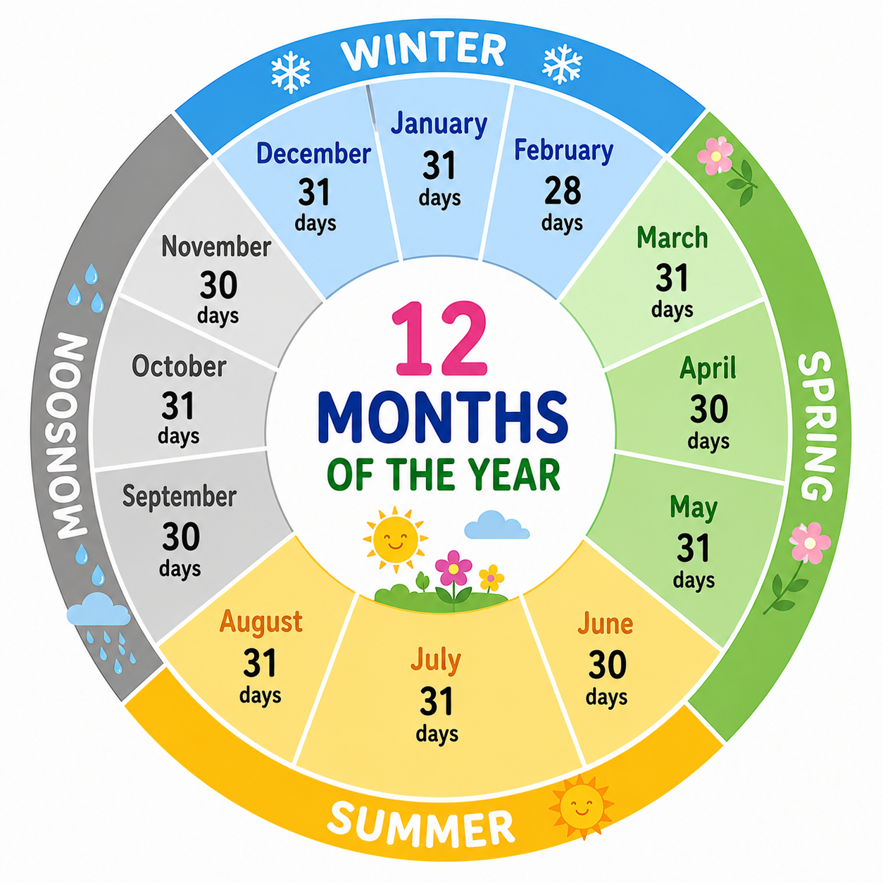 12 months of the year arranged in a circle showing the annual cycle