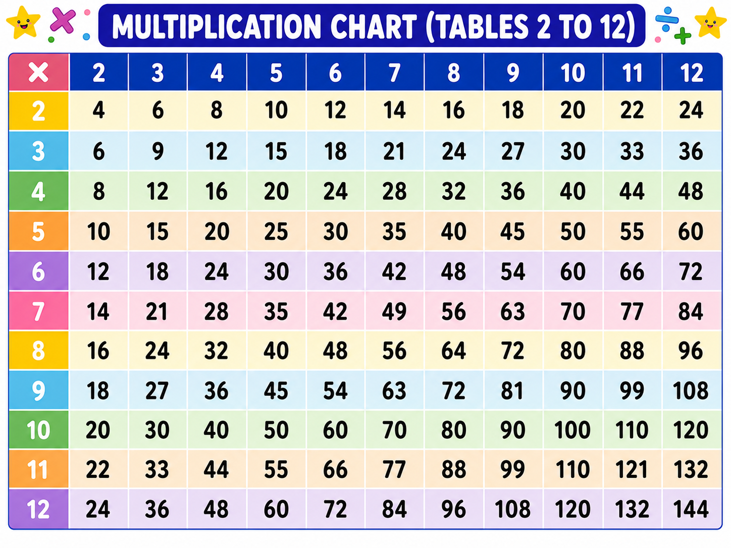 Colourful multiplication grid showing tables 2 to 12 in matrix format