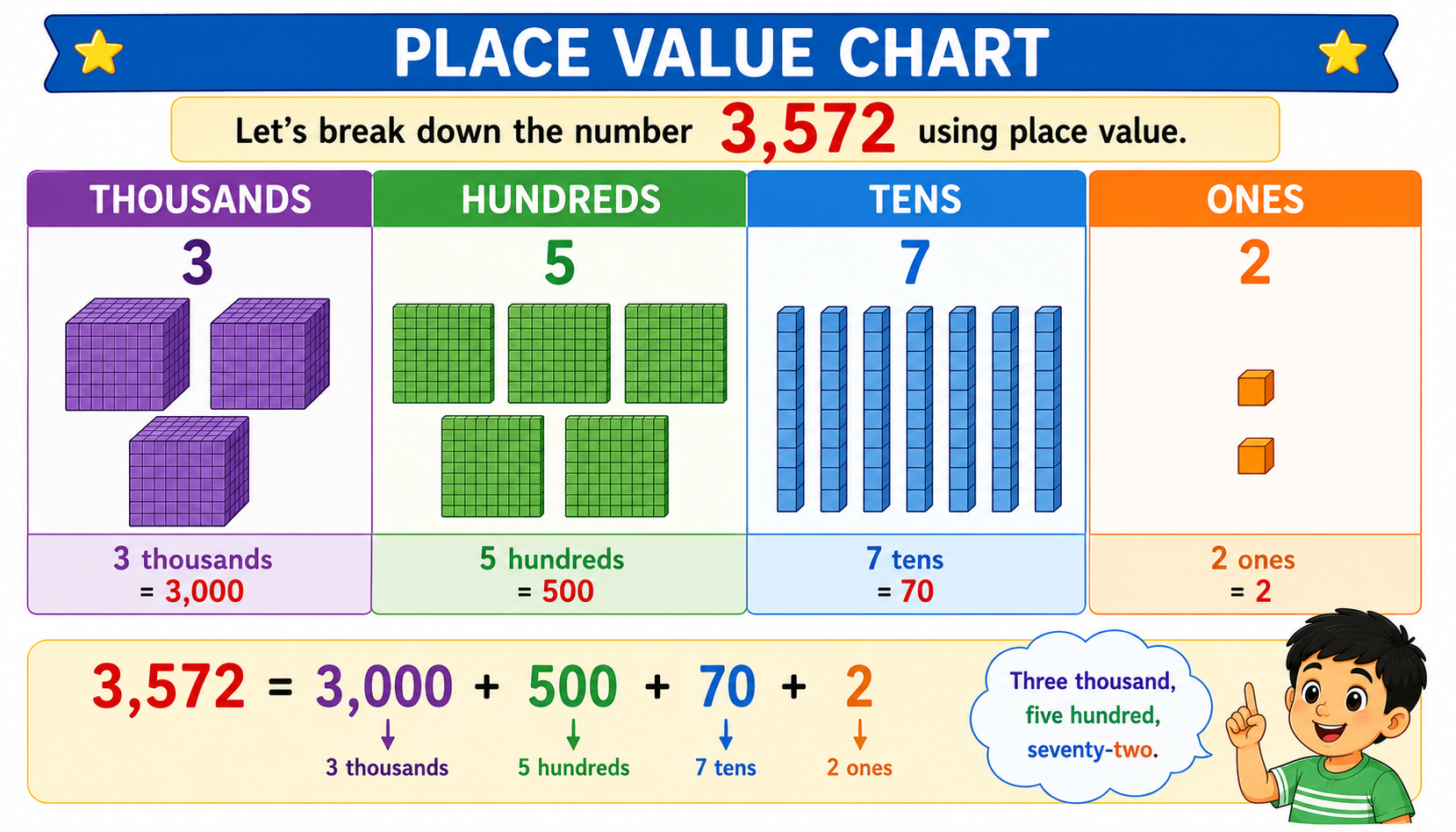 Place value chart showing Thousands, Hundreds, Tens and Ones columns with number 2345