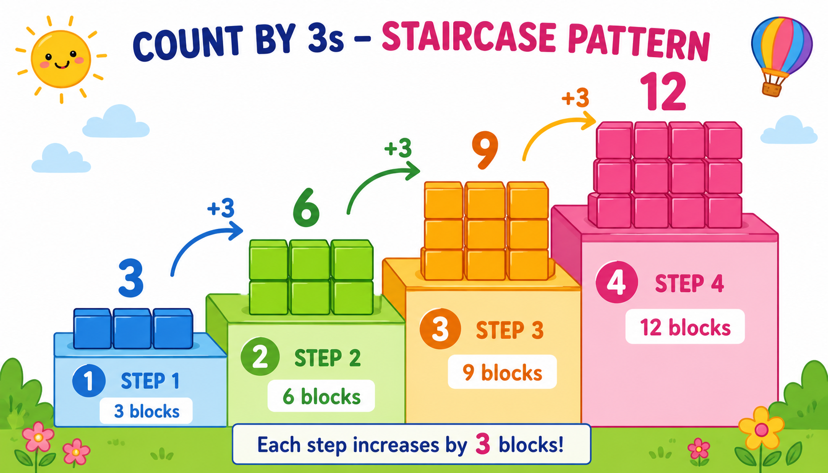 Staircase pattern showing number sequence increasing by 3 at each step