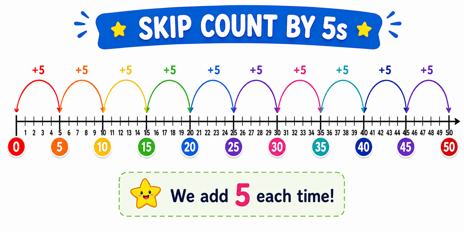 Number line showing skip counting by 5s with hops